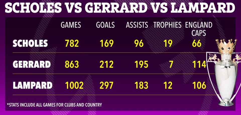 Gerrard Scholes Lampard
